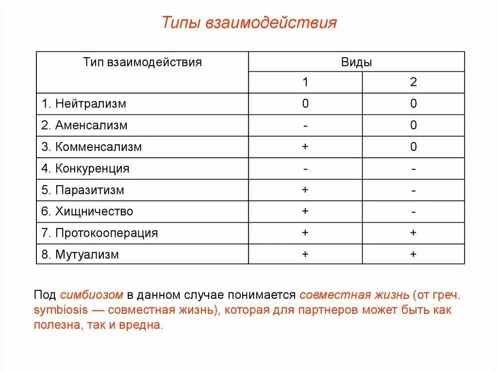 Виды связей между популяциями. Типы взаимоотношений между организмами определение и примеры. Тип взаимодействия характеристика 0 характер взаимодействия пример. Типы взаимодействий между организмами таблица. Тип взаимодействия нейтрализм.