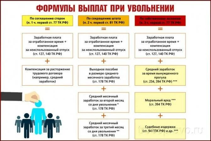 Сколько прерывается стаж после увольнения. Выплаты при увольнении по сокращению штата. Выплаты работнику при увольнении. Пособие при увольнении при сокращении штата. Расчетные при увольнении.