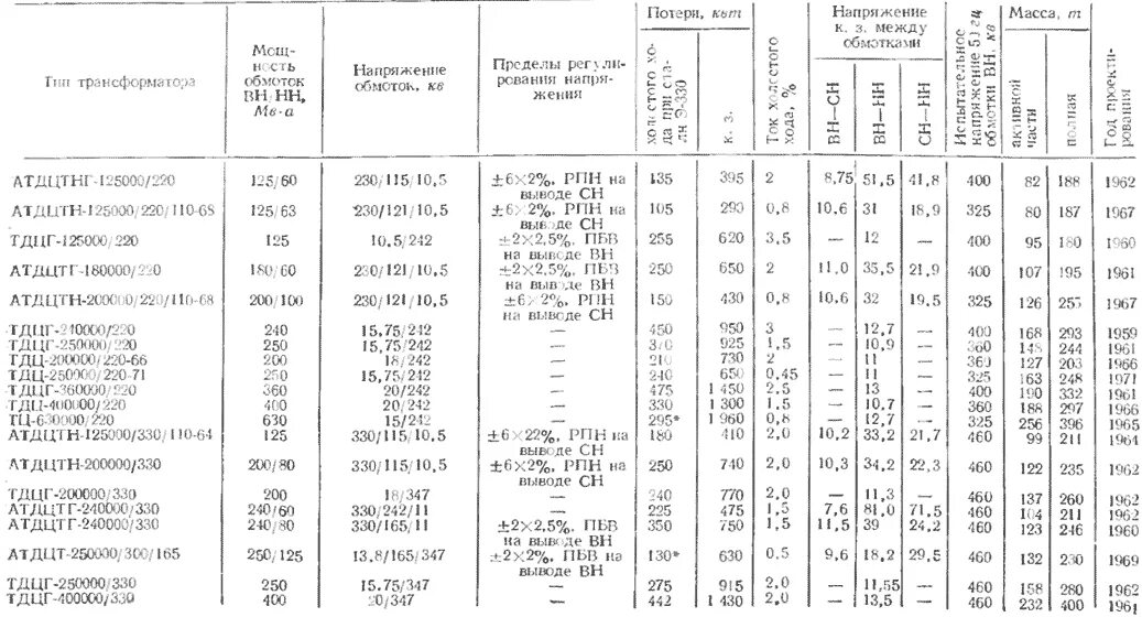 Данные обмоток трансформатора. Сопротивление обмоток силового трансформатора 10/0.4 кв. Трансформаторов тока ТФНД 110 параметры сопротивления. Сопротивления первичных обмоток трансформаторов тока 1000/5. Трансформатор 4а 709,125 характеристики технические.