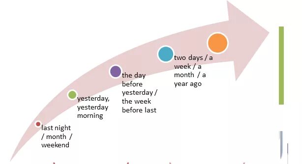 Past time expressions. Time expressions past tenses. past simple time expressions. time expressions примеры. english tenses with time expressions.