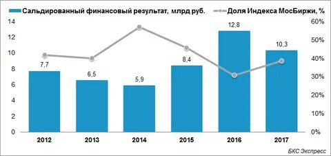 Сальдированный финансовый результат