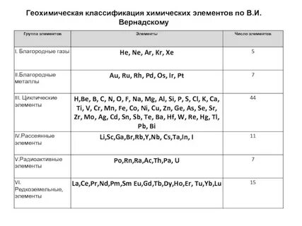 Заполните таблицу элемент