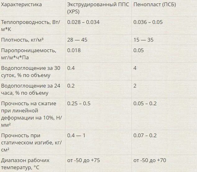 Теплопроводность экструдированного пенополистирола 100 мм. Плотность пенополистирол ппс35. Пенополистирол химические свойства. Пеноплекс основа 50 мм характеристики. Пеноплекс комфорт 50 мм плотность.
