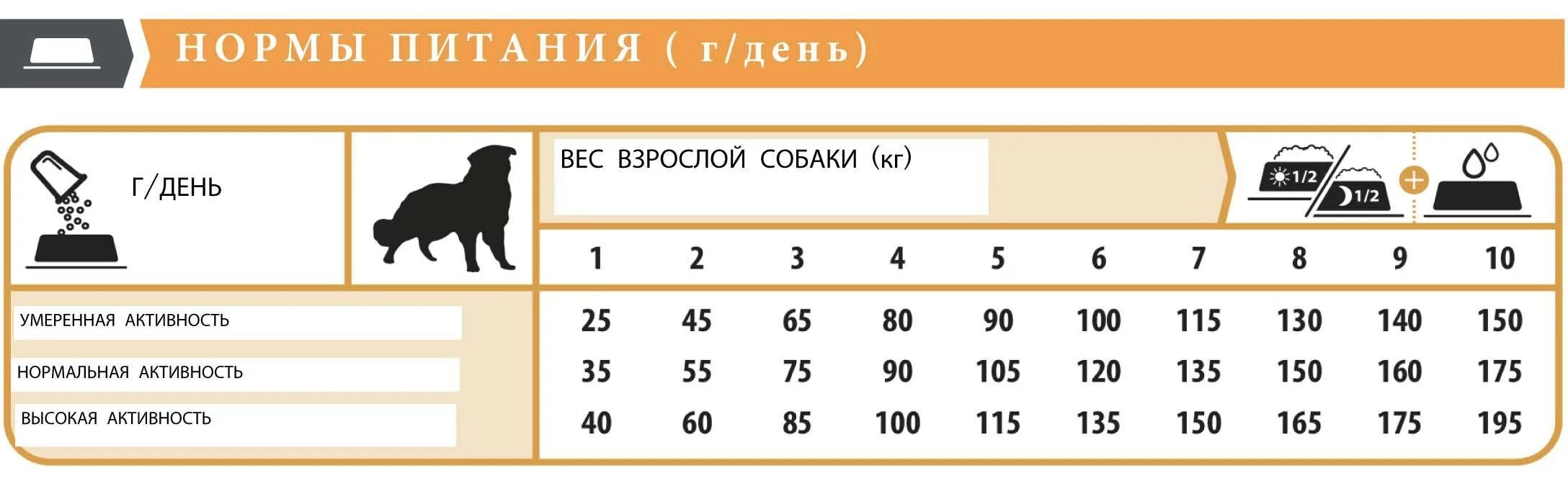 Сколько нужно собаке сухого корма в день. Суточная норма корма для собак таблица. Норма корма для собак средних пород натуральной пищей. Нормы кормления сухими кормами собак породы немецкой овчарки. Норма сухого корма для собаки 3 кг.