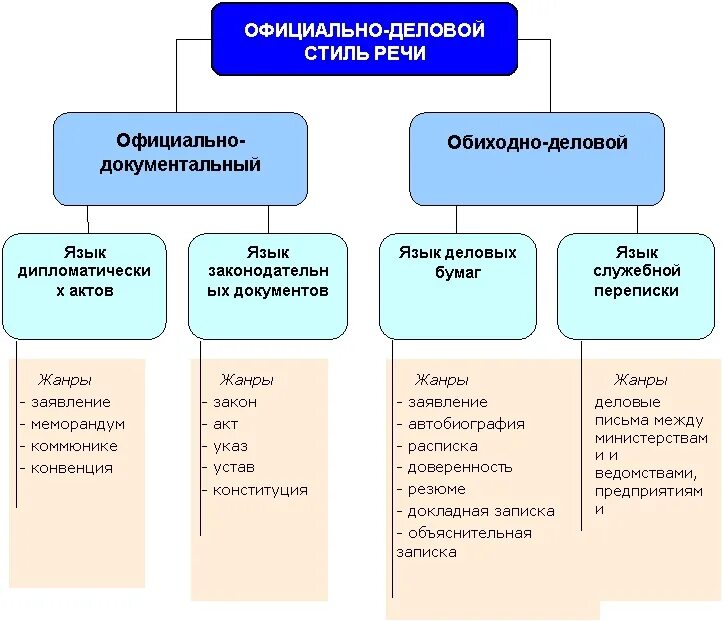 К повторению можно отнести. К текстам официально-делового стиля относятся. Сфера деятельности официально делового стиля речи. Официально-деловой стиль речи подстили и Жанры. К текстам официально-делового стиля не относится:.