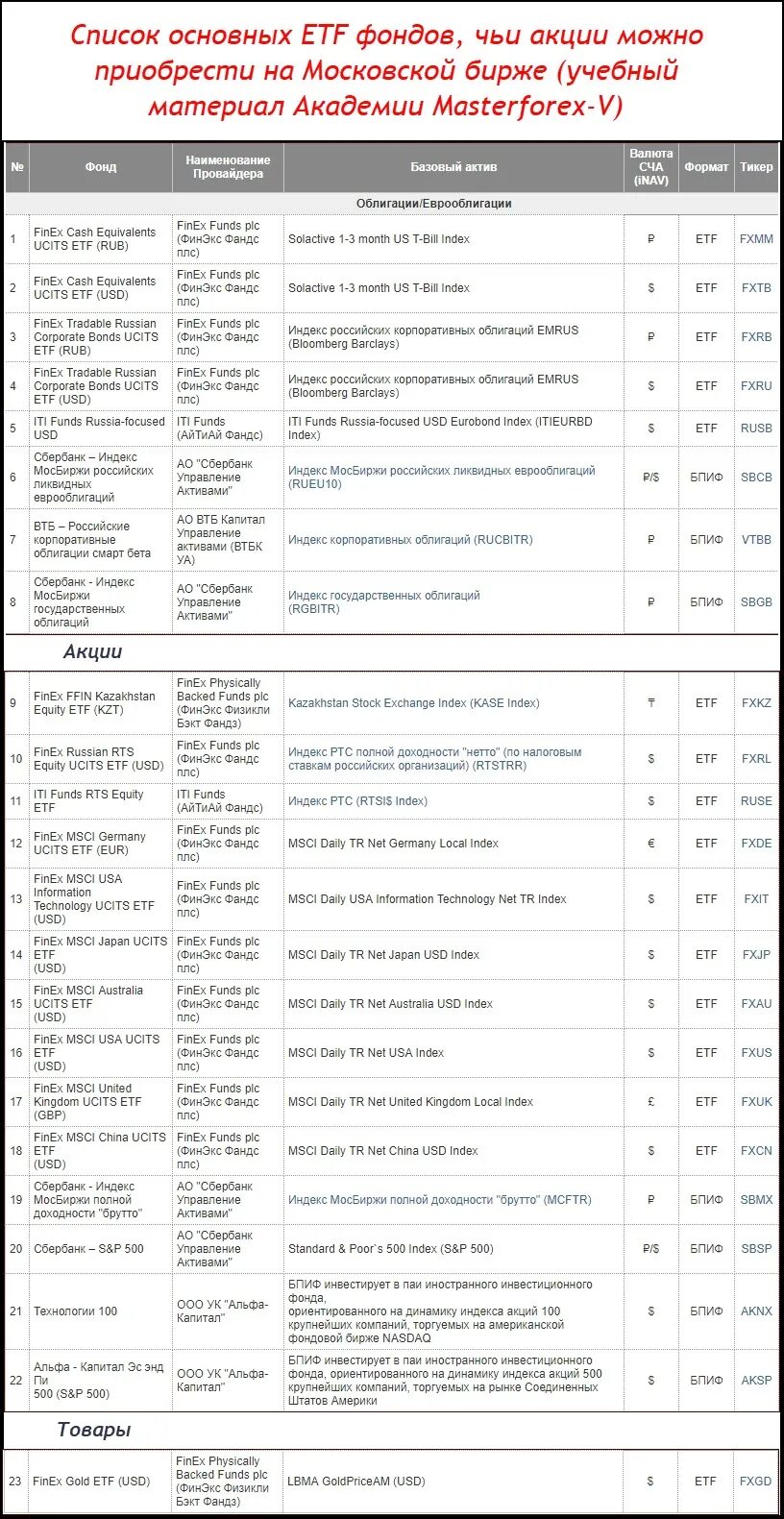 Акции фондов ETF на Московской бирже. ETF на Московской бирже список. Биржевые фонды на Московской бирже. ЕТФ на Московской бирже.