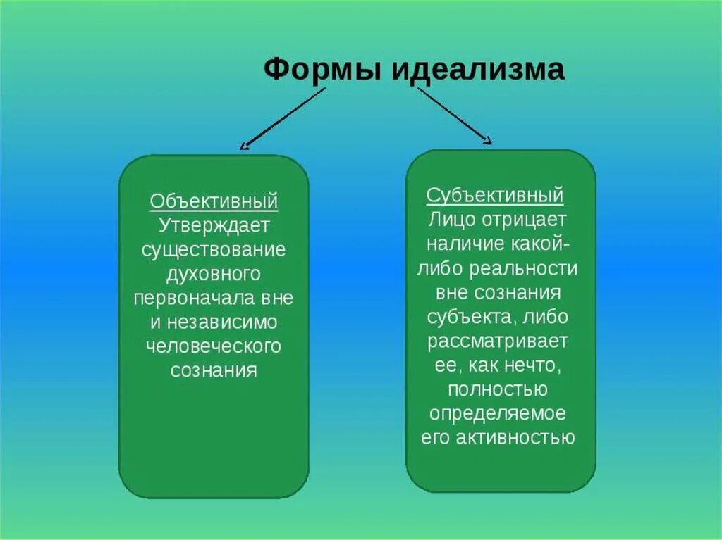 Различия объективного и субъективного идеализма. Формы идеализма в философии. Объективный и субъективный идеализм. Направления материализма в философии.