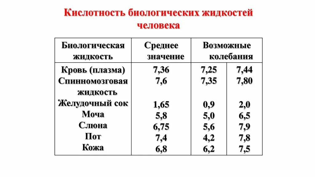 Значение РН биологических жидкостей.. Кислотность жидкостей организма. PH биологических жидкостей. Кислотность биологических жидкостей. Какая кислотность мочи