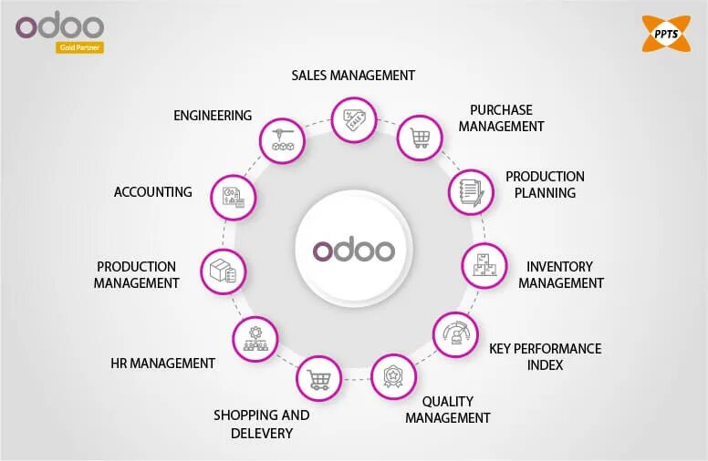 Odoo fields. Odoo accounting. ерп система odoo. odoo financial modules. odoo invertory.