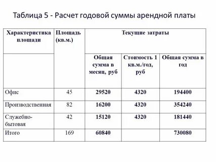 Арендная плата за помещения это