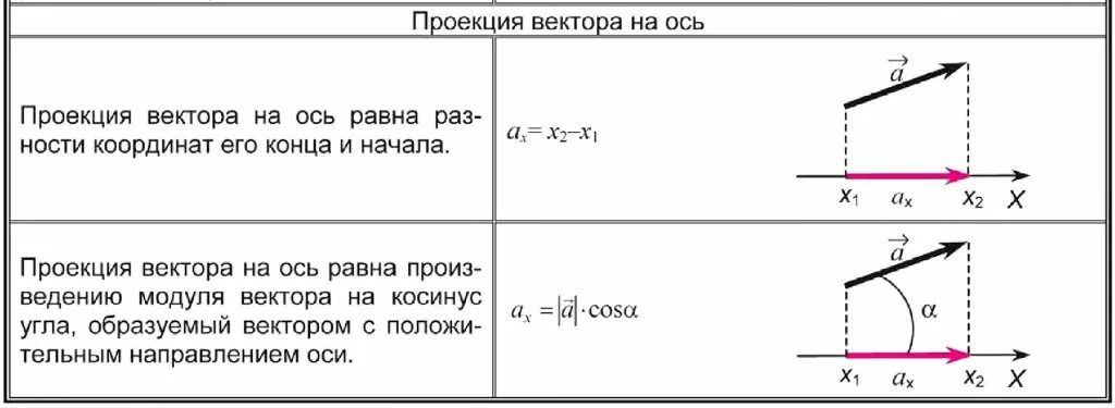 Формула определения проекции. Проекции векторов на оси координат физика. формула нахождения проекции вектора. проекция вектора на ось. проекция вектора на ось формула.