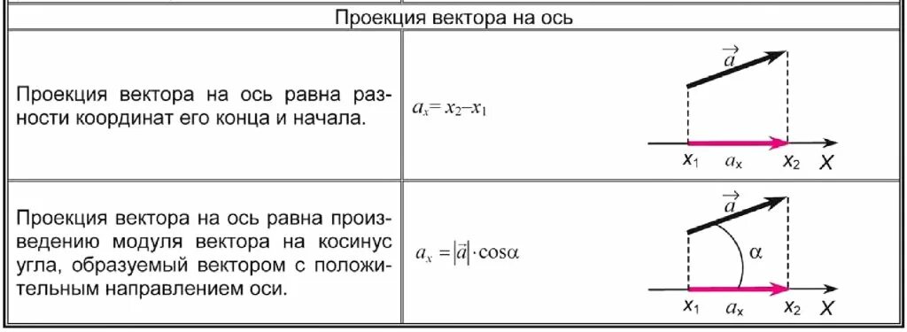 Найти проекцию вектора на ось координат. Формула нахождения проекции вектора. Проекция вектора на ось. Проекции векторов на оси координат физика. Проекция вектора на ось x.