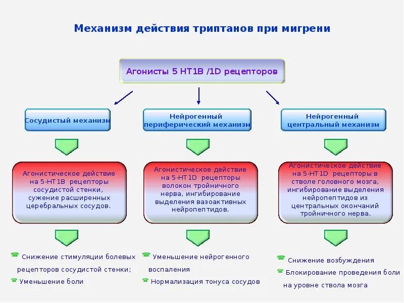 Триптан инструкция. Препараты при мигрени триптаны. механизм действия боли. триптаны от головной боли. триптаны классификация.
