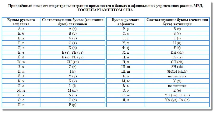 Транскриптор с английского на русский русскими. Таблица транслитерация английских букв. Транслитерация с русского на английский алфавит таблица. Таблица транслитерации с русского на английский. Транслитерация русских букв на английский.