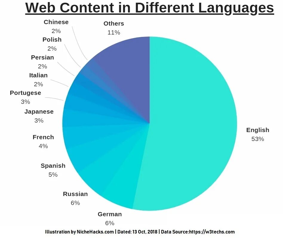 A different language is a different. Страны запретившие русский язык диаграмма. color blue in different languages. language usage of website. honorifics different languages.