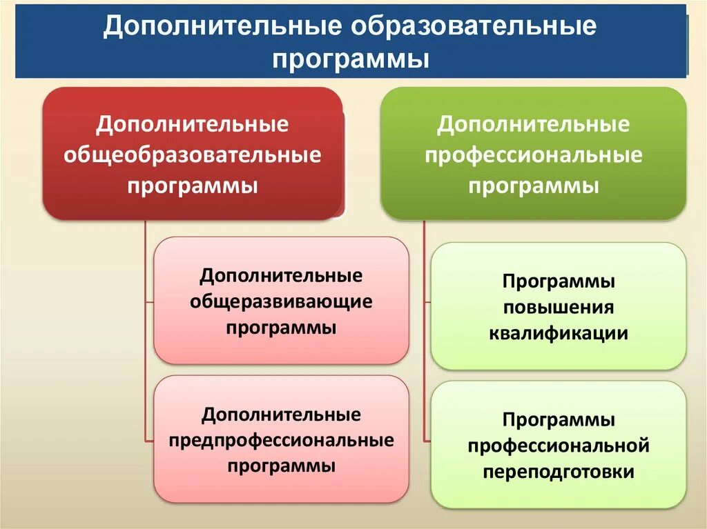 Дополнительные общеобразовательные программы. Дополнительныерофессиональные программы. Дополнительные общеразвивающие программы. Дополнительные общеразвивающие программы дополнительные программы. Образовательная программа в д с