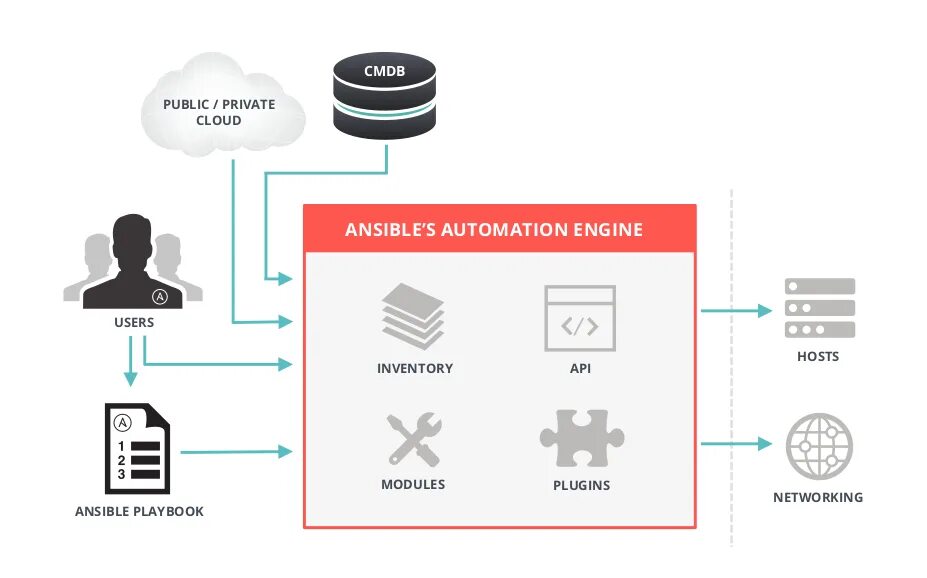 Ansible схема. Ansible схема работы. Структура ansible playbook. Ansible задание. Ansible groups