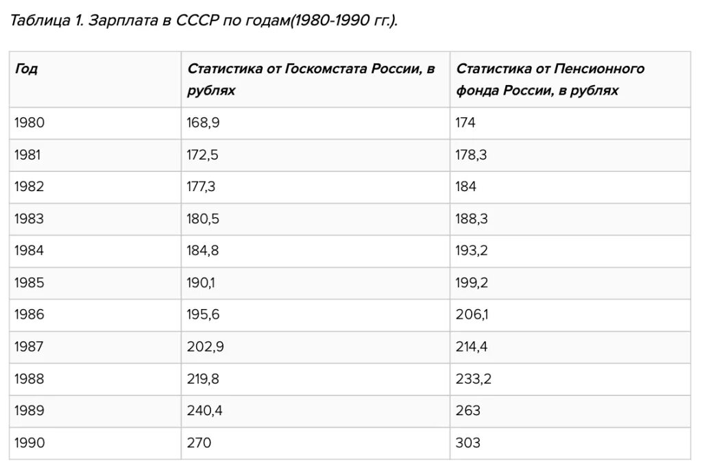 Пенсия шахтера стаж. Размер пенсии в 1985 году в СССР. Средняя пенсия в СССР В 1985 году Росстат. Средняя пенсия в СССР В 1980. Пенсия в СССР размер.