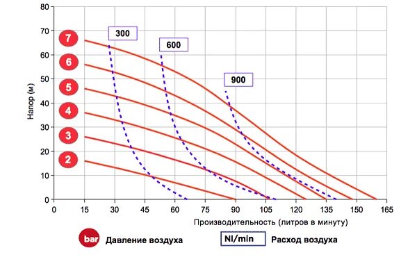 Сколько литров в атмосфере. Производительность пылесоса. Кривая насоса производительности от напора. Расход воздуха литров в минуту. Расход воздуха и производительность.