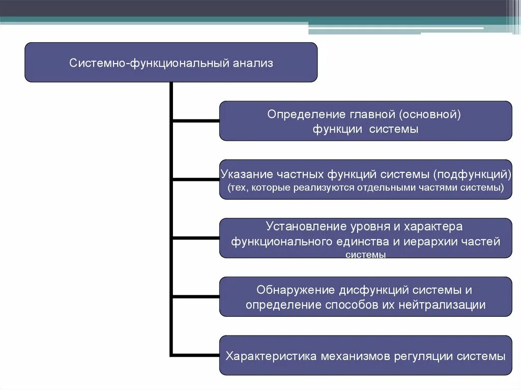 Системно функциональный метод. Определения в функциональном анализе. Функциональный системный анализ. Функции системы системный анализ. Метод системно-функционального анализа.