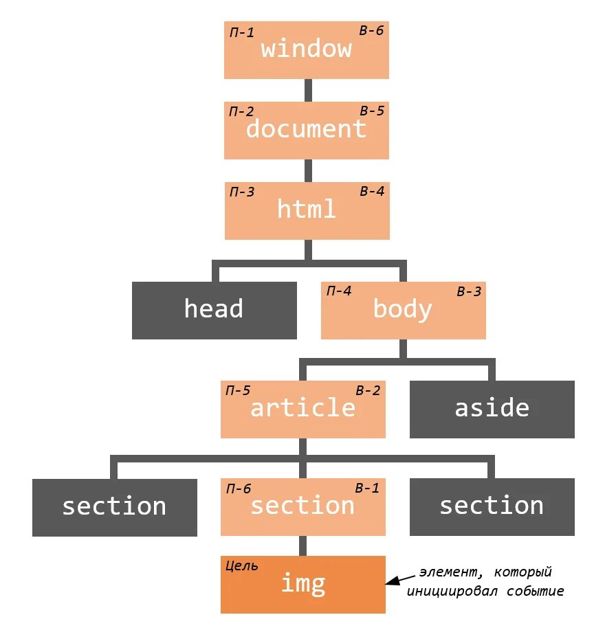 Всплытие и погружение событий js. События js. Всплытие js. Event propagation фазы погружения.