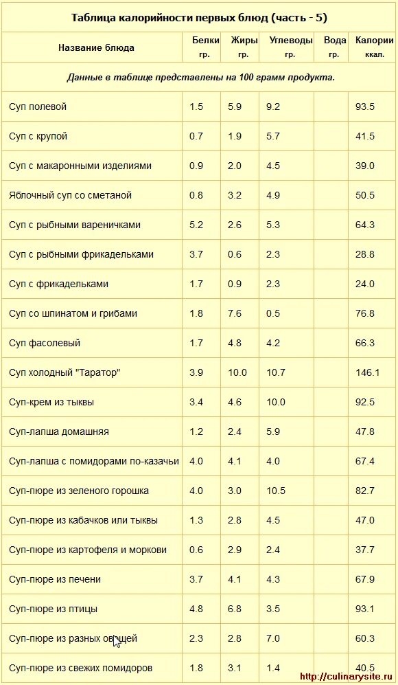 Сколько белка в пюре. Суп калорийность на 100 грамм. Таблица калорийности и БЖУ готовых блюд. Калорийность супов таблица готовых блюд. Калораж готовых блюд таблица на 100 грамм.