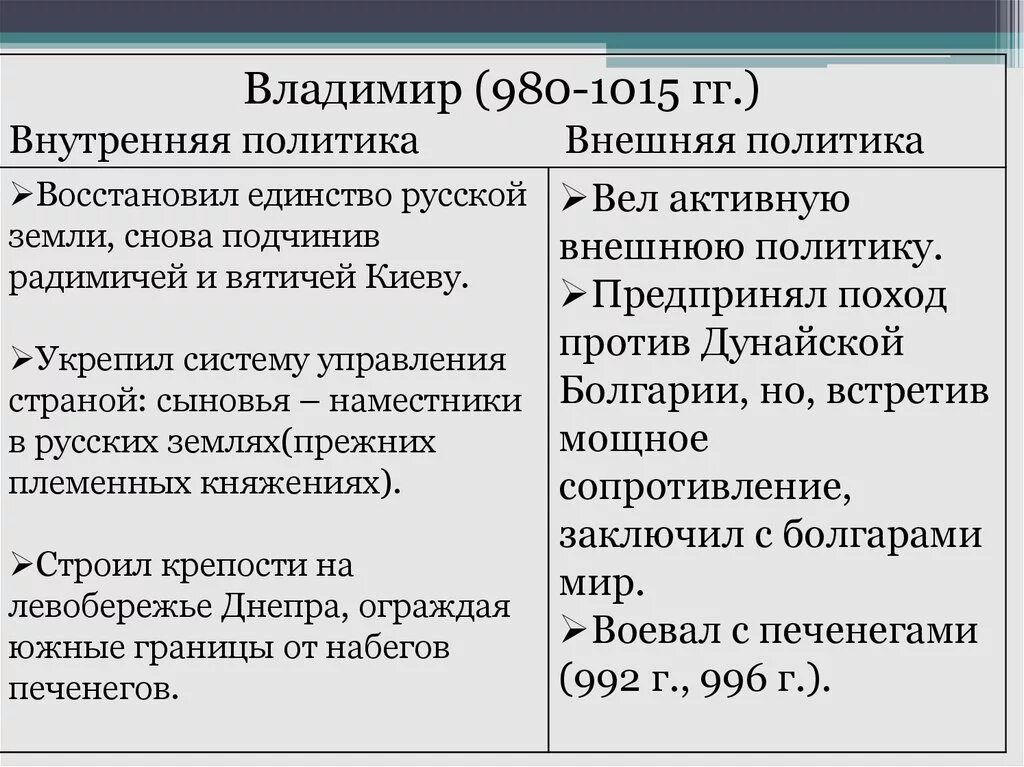 Внутренняя и внешняя политика князя Владимира. Правление Владимира Святого внешняя и внутренняя политика. Первые киевские князья внутренняя политика