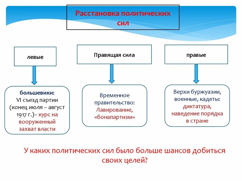 Политические идеологии левые и правые. Схема политических идеологий левые правые. Политические идеологии левые и правые. Левые и правые политические силы. Правые партии и левые партии.