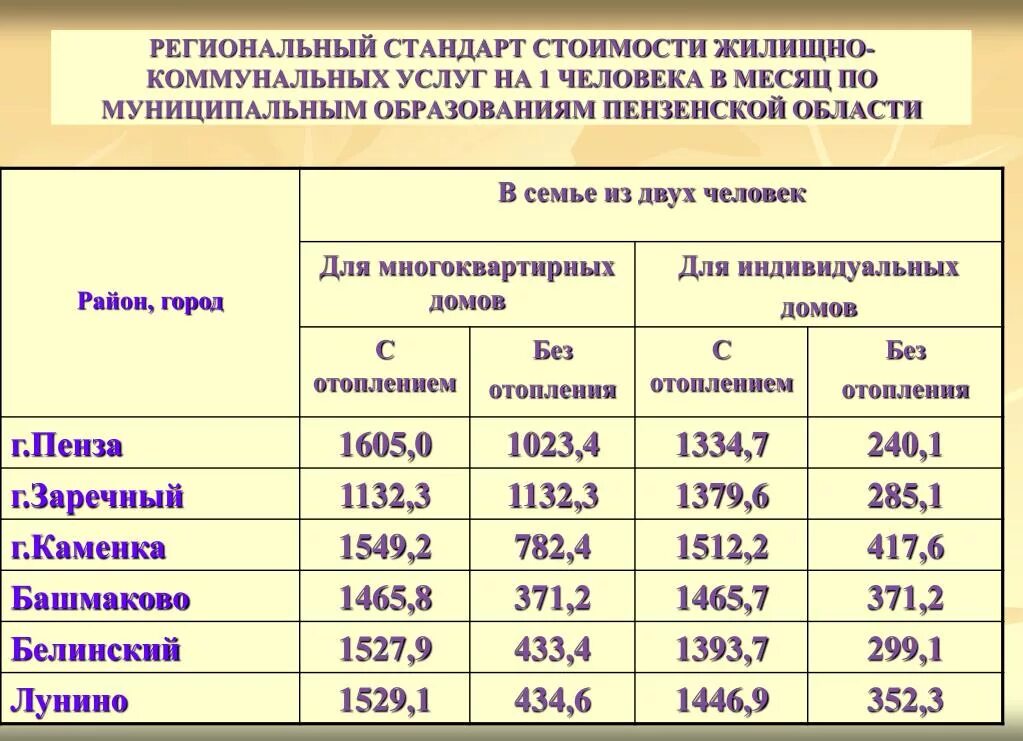 Сколько стоит держаться. Коммунальные услуги стоимость в месяц. Региональный стандарт стоимости жилищно коммунальных услуг. Стандарты стоимости услуг ЖКХ. Региональный стандарт стоимости что это.