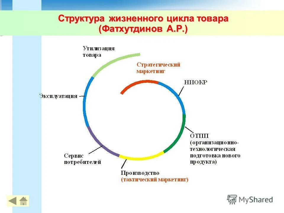 Жизненный цикл изделия. Жизненный цикл товара. Жизненный цикл товара схема. Структура жизненного цикла продукта.