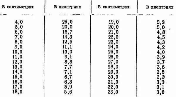 Острота зрения и диоптрии таблица. Как измерить зрение в диоптриях. Таблица диоптрий при близорукости. Как рассчитать диоптрии зрения.