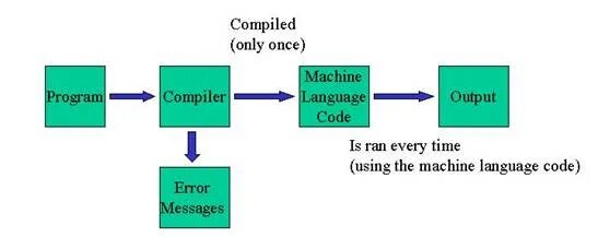 Compiler only. Compiler only