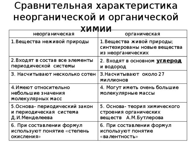 Чем различаются органические и неорганические соединения