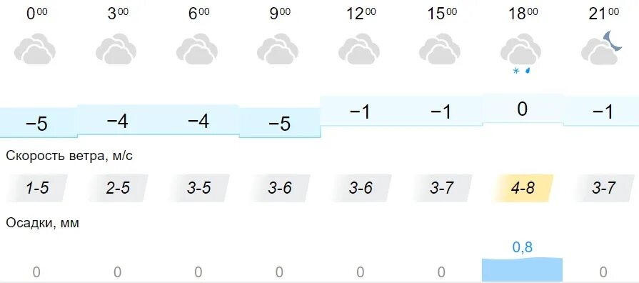 Погода. Погода в Омске на завтра. Март в Омске. Погода на сегодня.