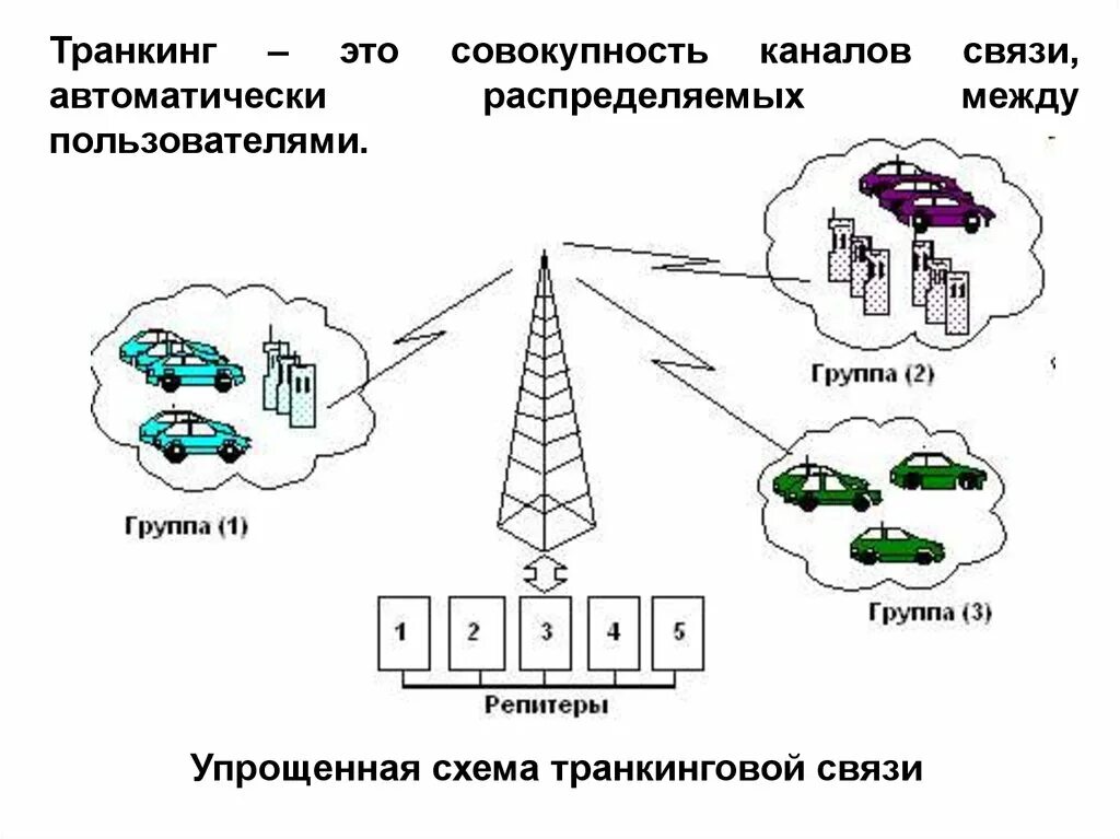 Основное назначение связи. Схема организации транкинговой радиосвязи. Транкинговые системы подвижной радиосвязи. Структурная схема транкинговой связи. Сети подвижной радиосвязи схемы построения.