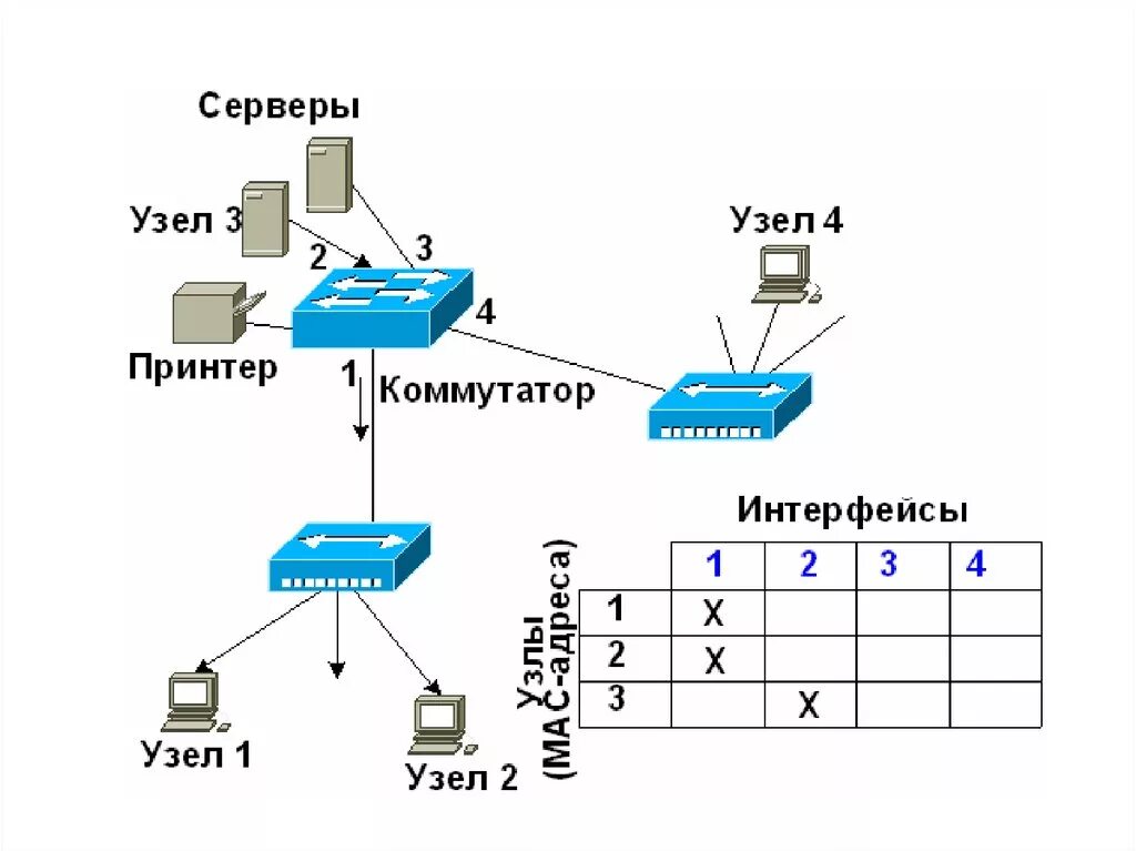 Схема работы коммутатора. Схема Ethernet коммутатора. Таблицы коммутации в Ethernet коммутаторах. Схема локальной сети с коммутатором.