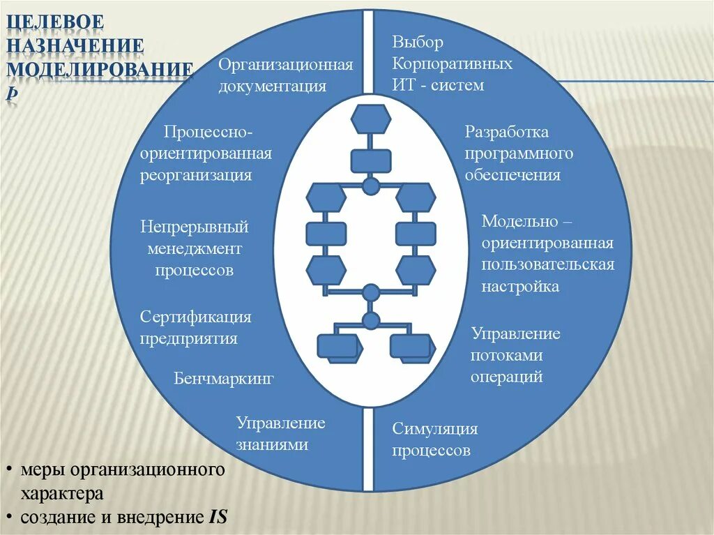 Изменение назначения организации. Управление знаниями. Система управления знаниями. Корпоративные системы управления бизнес-процессами. Управление знаниями в организации.