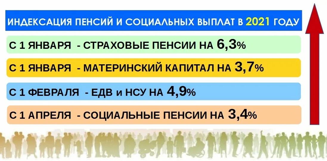 Социальная пенсия. Индексация пенсий. Индексация пенсий по государственному пенсионному обеспечению. Кто получает социальную пенсию в России.