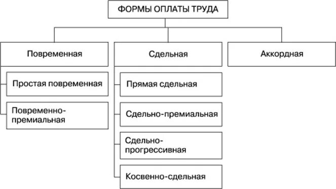 Основными формами заработной платы являются формы. Виды заработной платы схема. формы оплаты труда схема.