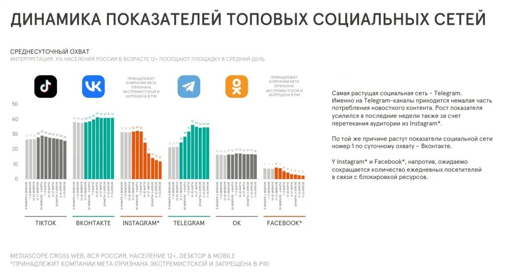 Количество позитивных соцреакций охваты 100