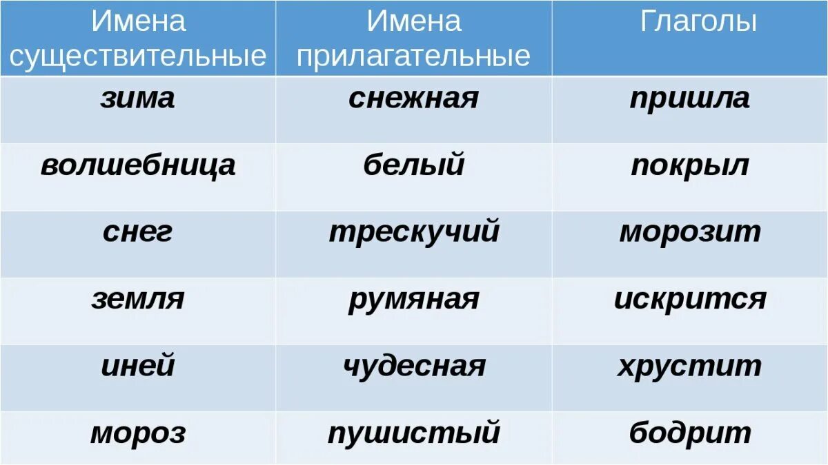 Прилагательные на зимнюю тему. Имена существительные прилагательные и глаголы. Имя прилагательное слова. Слова существительные прилагательные и глаголы. Имя существительное имя прилагательное.