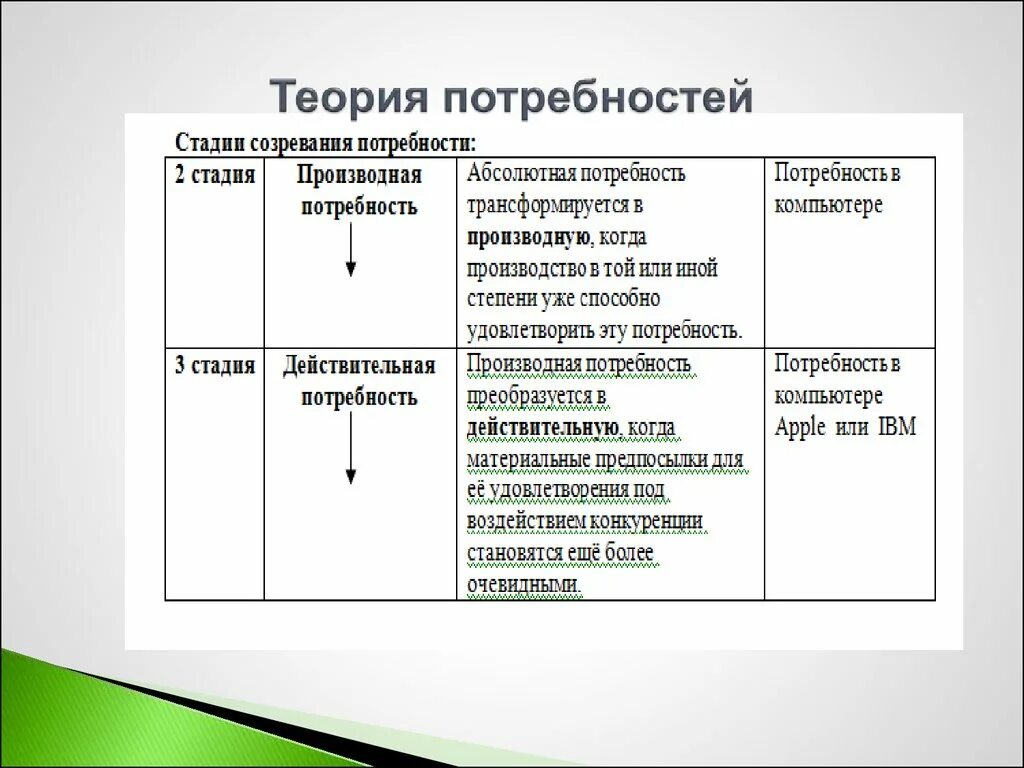 Суть теории потребностей. Теория МАККЛЕЛЛАНДА. Теория потребностей. Теории потребностей человека. Стадии потребности.