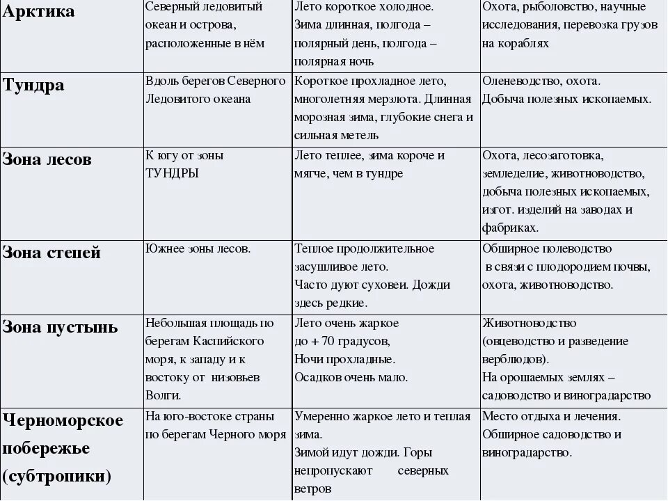 Различие природных зон россии. Таблица по географии характеристика природных зон России. Природные зоны России 3 класс окружающий мир таблица. Природные зоны России 4 класс окружающий мир таблица. Природные зоны России таблица 8 класс.