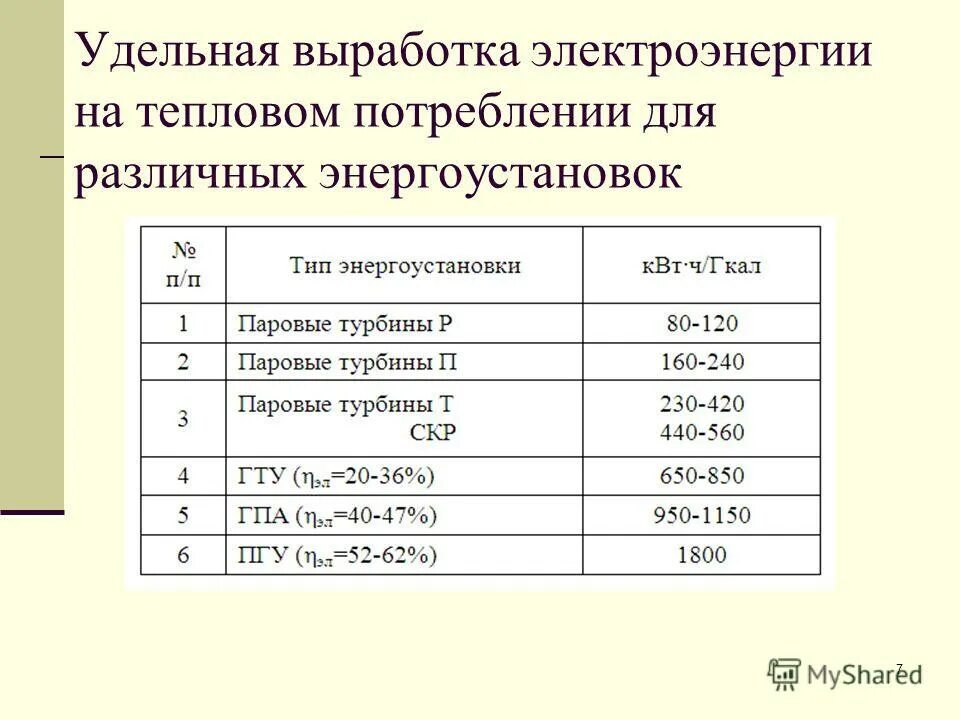 Затраты на производство энергии