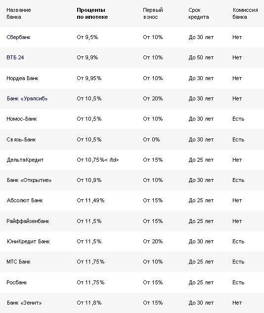 Ставки по кредитам в банках. Самый низкий процент по кредиту. Самые низкие ставки по кредитам в банках. Банки и кредит процент \. Ипотеки с низким процентом 2024