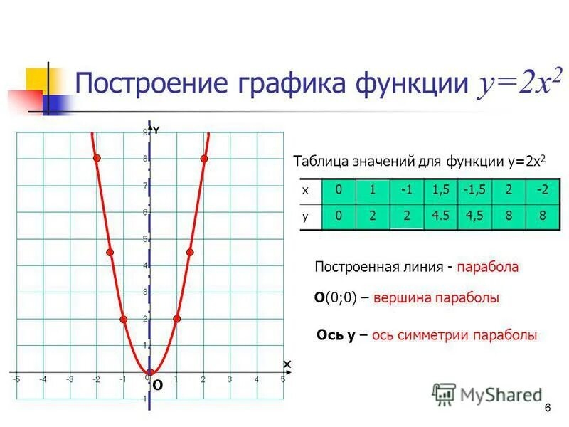 Построение графика функции. Исследование свойств функции и построение графика. Кусочно заданные функции с модулем. Как определить координаты линейной функции по графику. Как строить график функции.