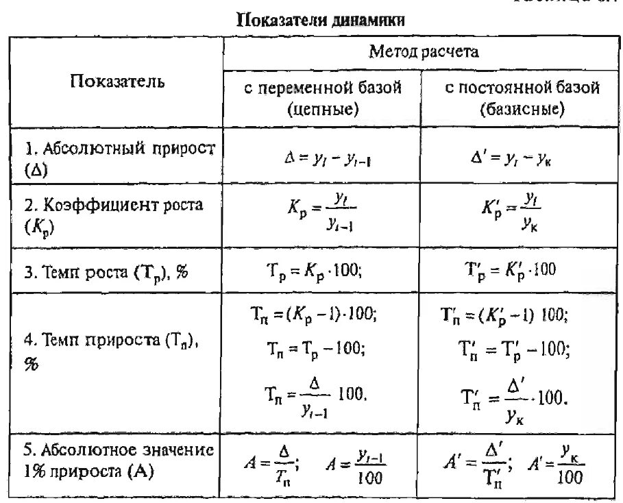 Ряды динамики в статистике формулы. Средние показатели динамики формулы. Основные формулы для вычисления средних показателей ряда динамики.. Вычислите показатели анализа ряда динамики. Формула величины процента