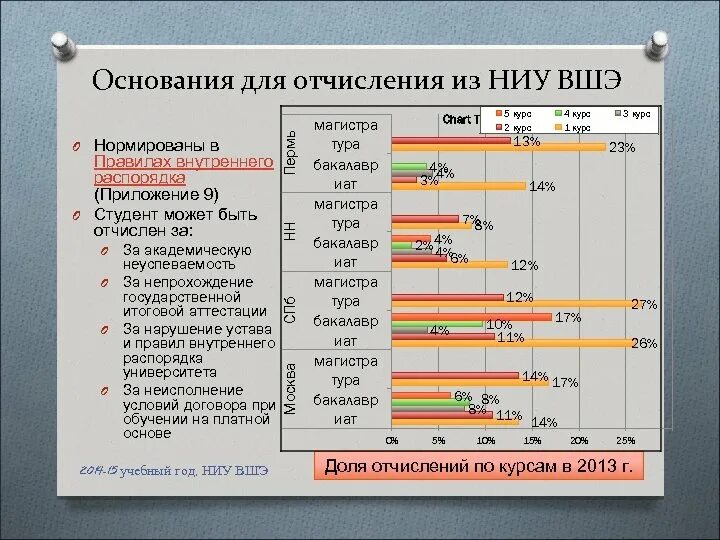 Отчисление за академическую неуспеваемость. ВШЭ отчисление. Причины отчисления студентов статистика. Причины отчисления из вуза статистика.