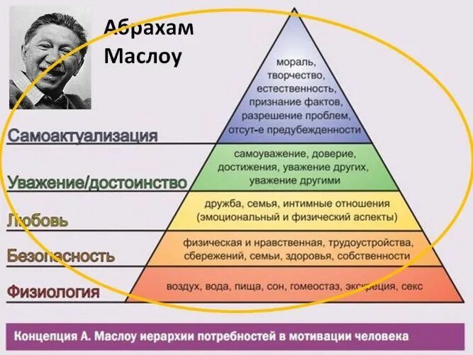 Удовлетворение основных жизненных потребностей. Абрахам Маслоу пирамида. Таблица потребностей Абрахама Маслоу. Пирамида психолога Абрахама Маслоу. Пирамида Абрахама Маслоу 5 ступеней.