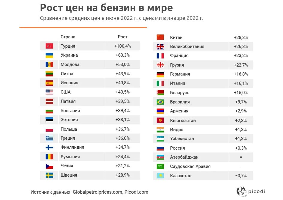 Страны с самой дешевой. Рост цен на бензин 2022. Динамика цен на топливо в Европе. Сколько стоит бензин в странах.